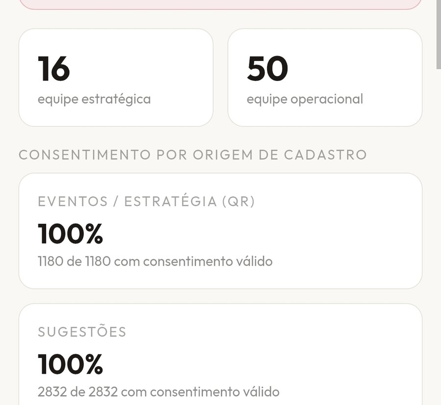 Painel de conformidade LGPD com percentual de consentimento válido por origem de cadastro