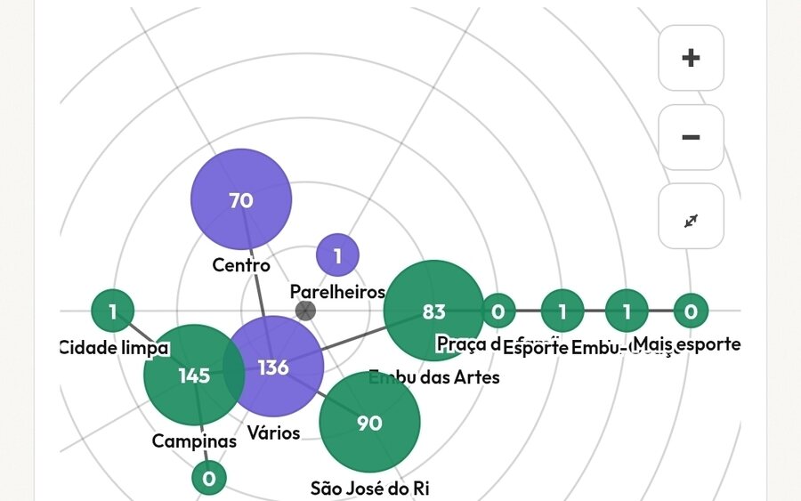 Rede de replicação das sugestões enviadas pela população, por cidade e tema